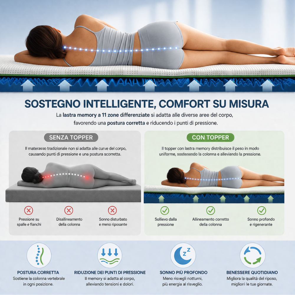 Topper Memory Altezza 7cm SFODERABILE Memory Foam a 11 Zone Differenziate